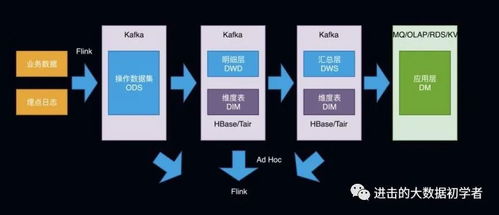 數據倉庫架構的發展進程與數據處理服務的演進