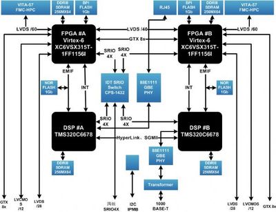SX315T高速數(shù)據(jù)處理 為何選擇銷(xiāo)量領(lǐng)先的C6678廠(chǎng)家直銷(xiāo)